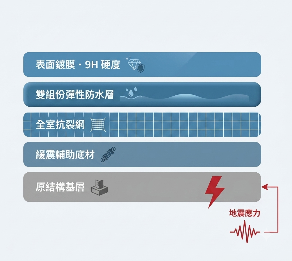 第四代抗震結構分層示意圖:表面鍍膜、雙組份彈性防水層、全室抗裂網、緩震輔助底材、原結構基層